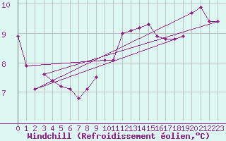 Courbe du refroidissement olien pour Saint-Sorlin-en-Valloire (26)