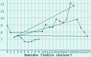 Courbe de l'humidex pour Aix-en-Provence (13)