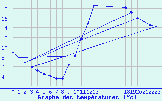 Courbe de tempratures pour Manlleu (Esp)