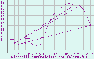 Courbe du refroidissement olien pour Saint-Clment-de-Rivire (34)
