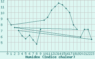 Courbe de l'humidex pour Coria