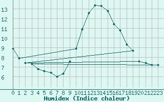 Courbe de l'humidex pour Courcouronnes (91)