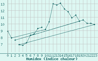 Courbe de l'humidex pour Fair Isle
