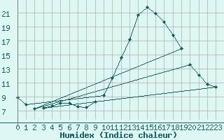 Courbe de l'humidex pour Mazres Le Massuet (09)