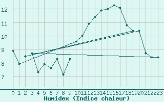 Courbe de l'humidex pour Plovan (29)