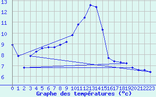 Courbe de tempratures pour Mont-de-Marsan (40)