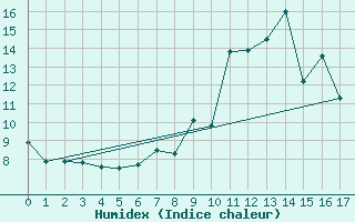 Courbe de l'humidex pour Grchen