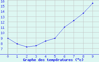 Courbe de tempratures pour Friesoythe-altenoythe