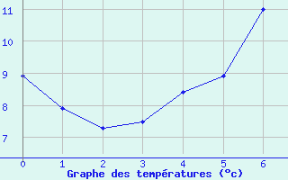 Courbe de tempratures pour Friesoythe-altenoythe