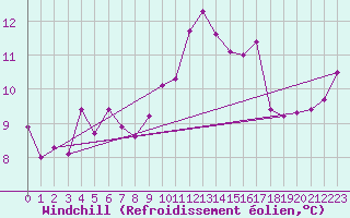 Courbe du refroidissement olien pour Malbosc (07)
