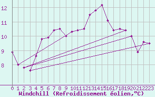 Courbe du refroidissement olien pour Straumsnes