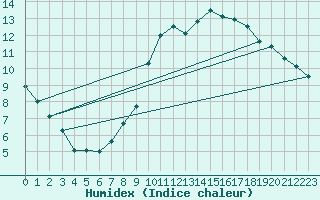 Courbe de l'humidex pour Rollainville (88)