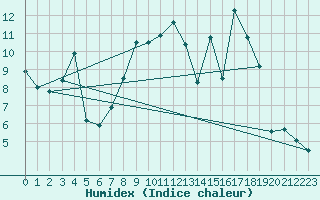 Courbe de l'humidex pour Calamocha