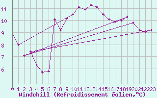 Courbe du refroidissement olien pour Maupas - Nivose (31)