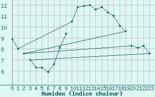 Courbe de l'humidex pour Kahler Asten