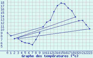 Courbe de tempratures pour Zaragoza-Valdespartera