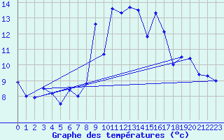Courbe de tempratures pour Formigures (66)