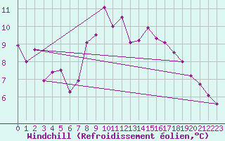 Courbe du refroidissement olien pour Koksijde (Be)