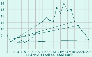 Courbe de l'humidex pour Stuttgart / Schnarrenberg