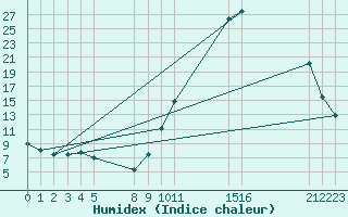 Courbe de l'humidex pour Jaunay-Clan / Futuroscope (86)