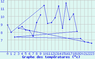 Courbe de tempratures pour Werl