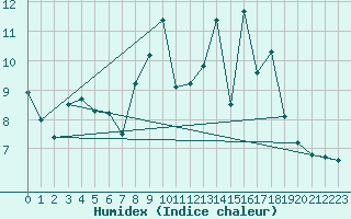 Courbe de l'humidex pour Werl