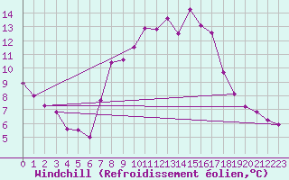 Courbe du refroidissement olien pour Kleiner Feldberg / Taunus