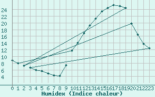 Courbe de l'humidex pour Grenoble/agglo Le Versoud (38)