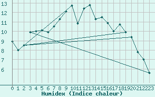 Courbe de l'humidex pour La Rochelle - Aerodrome (17)