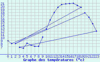 Courbe de tempratures pour Embrun (05)