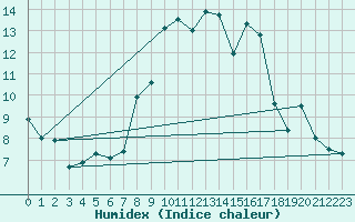 Courbe de l'humidex pour Gijon