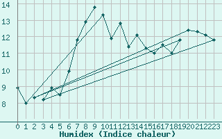 Courbe de l'humidex pour Envalira (And)