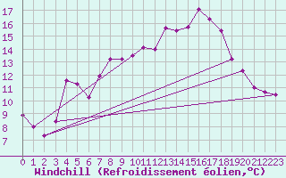 Courbe du refroidissement olien pour Kunda