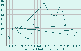 Courbe de l'humidex pour Horrues (Be)