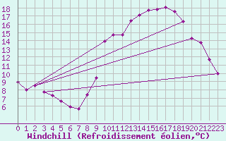 Courbe du refroidissement olien pour Embrun (05)