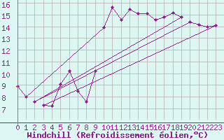 Courbe du refroidissement olien pour Pirou (50)