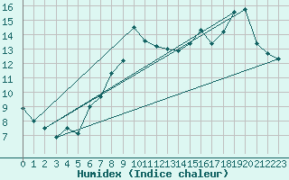 Courbe de l'humidex pour Bustince (64)