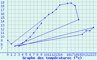 Courbe de tempratures pour Malung A