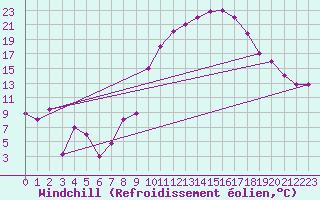 Courbe du refroidissement olien pour Errachidia