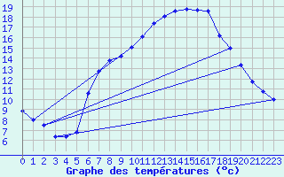 Courbe de tempratures pour Gurteen