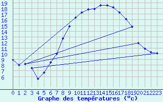 Courbe de tempratures pour Herstmonceux (UK)