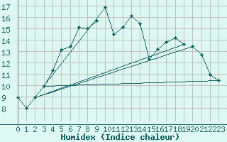 Courbe de l'humidex pour Porkalompolo