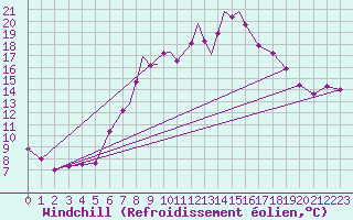 Courbe du refroidissement olien pour Boscombe Down