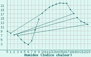 Courbe de l'humidex pour Badajoz