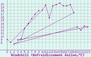 Courbe du refroidissement olien pour Weihenstephan