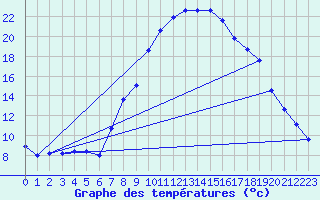 Courbe de tempratures pour Chur-Ems
