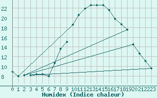 Courbe de l'humidex pour Chur-Ems