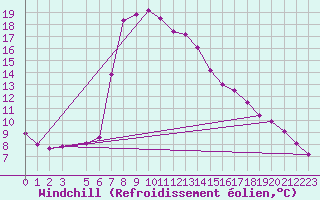 Courbe du refroidissement olien pour Monte Terminillo