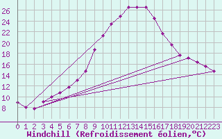 Courbe du refroidissement olien pour Zenica
