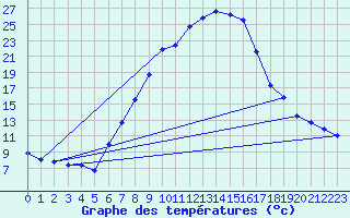 Courbe de tempratures pour Simbach/Inn